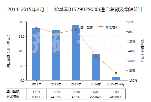 2011-2015年4月十二烷基苯(HS29029030)進(jìn)口總額及增速統(tǒng)計(jì)